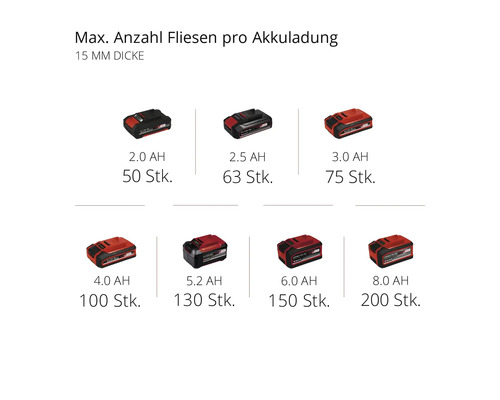Maximale Anzahl Fliesen pro Akkuladung mit verschiedenen Amperestunden Angaben