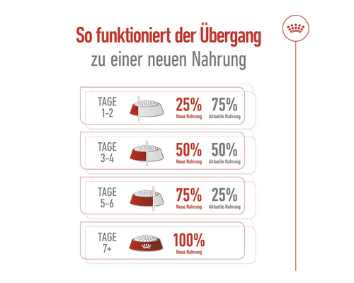 Grafik zur Umstellung auf neue Tiernahrung mit Mengenangaben für jeden Tag