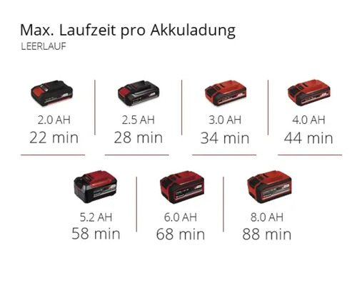 Akkulaufzeiten verschiedener Akkus für Elektrowerkzeuge