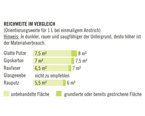 Vergleich der Reichweite auf verschiedenen Untergründen