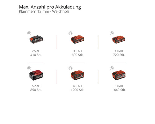 Maximale Anzahl pro Akkuladung bei 13 Millimeter Klammern in Weichholz