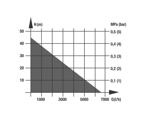Diagramm mit Durchflussmenge in Litern pro Stunde und Förderhöhe in Metern