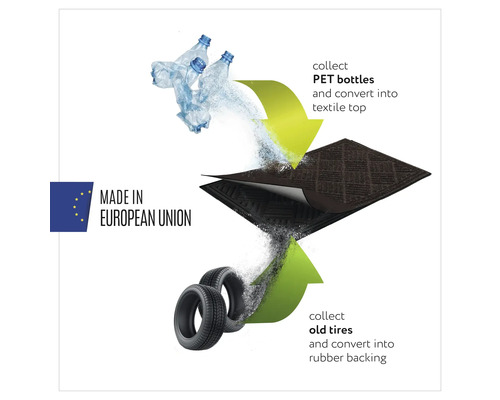 Herstellungsprozess einer Fußmatte: PET-Flaschen werden zu Textiloberflächen und alte Reifen zu Gummibeschichtungen verarbeitet.