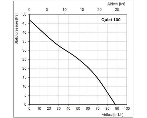 Diagramm Quiet 100: Luftstrom in Kubikmeter pro Stunde und statischer Druck in Pascal