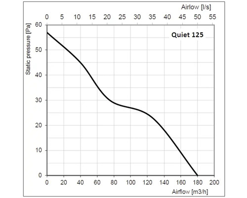 Diagramm Quiet 125: Luftstrom in Abhängigkeit vom statischen Druck