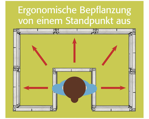 Grafik zur ergonomischen Bepflanzung aus einem Standpunkt