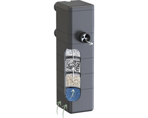 Aquarium Innenfilter mit verschiedenen Filterschichten und Flussrichtungspfeilen