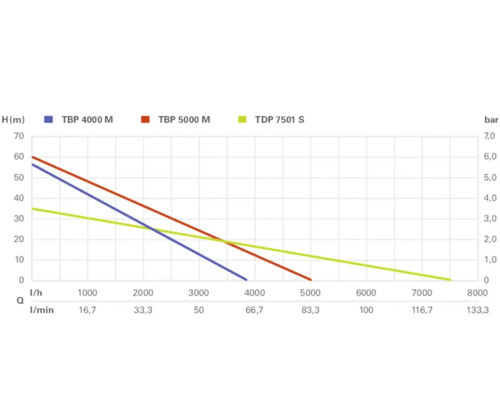 Diagramm der Pumpenleistung für TBP 4000 M, TBP 5000 M und TDP 7501 S