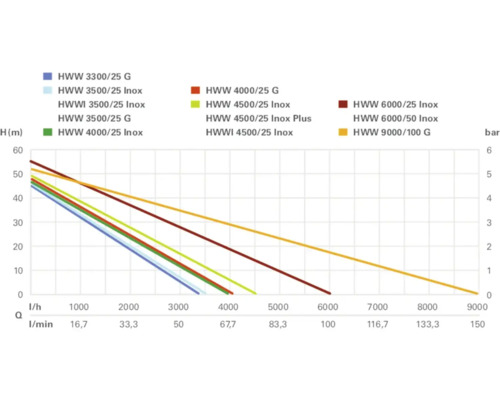 Diagramm der Gartenpumpenleistung