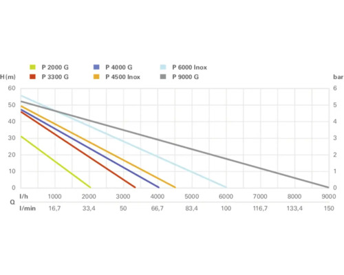 Diagramm mit Leistungskurven verschiedener Pumpenmodelle