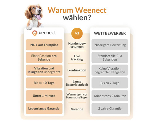 Weenect Vorteile im Vergleich zu Wettbewerbern