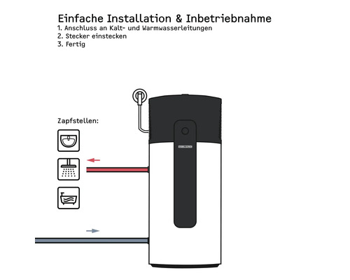 Illustration einer einfachen Installation und Inbetriebnahme eines Warmwasserspeichers.