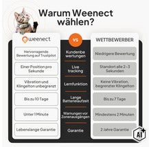 Vergleichstabelle für Weenect Katzen-GPS-Tracker und Wettbewerber mit Vorteilen bei Live-Tracking, Batterielaufzeit, Garantie und Funktionen. (Image AI modified or generated)