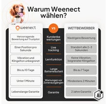 GPS Tracker weenect für Hunde 28 g, 6 x 2,4 x 1,5 cm, weiß (Image AI modified or generated)