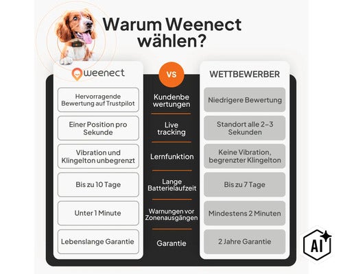 GPS Tracker weenect für Hunde 28 g, 6 x 2,4 x 1,5 cm, weiß (Image AI modified or generated)
