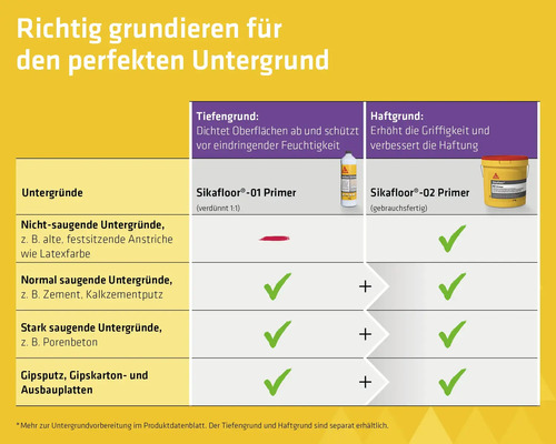 Übersichtstabelle zum Vergleich der Primer Sikafloor-01 und Sikafloor-02 für Untergründe wie Beton, Gips und nicht-saugende Flächen.