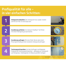 Infografik zur Anwendung von Sikafloor-02 Primer in vier Schritten: Untergrund vorbereiten, Grundierung aufrühren, auftragen und trocknen lassen.