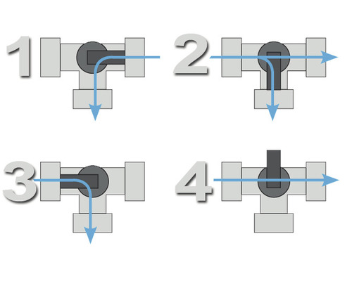 Schema eines Dreiwegehahns, das die Durchflussrichtungen zeigt
