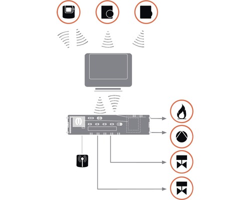 Schema der Hausautomation mit Heizungsregelung, Fensterkontakten und zugehörigen Symbolen