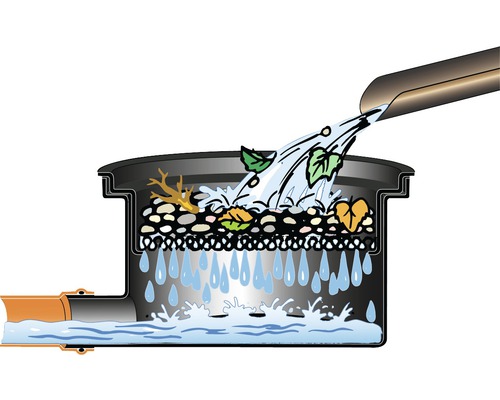 Filtertopf GARANTIA für ebenerdigen Einbau vor der Zisterne Illustration eines Gullydeckels mit Laubfalleinsatz, der Wasser und Blätter trennt