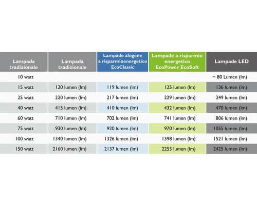 Vergleichstabelle für traditionelle Lampen, Halogen Energiesparlampen EcoClassic, Energiesparlampen EcoPower EcoSoft und LED Lampen in Lumen und Watt