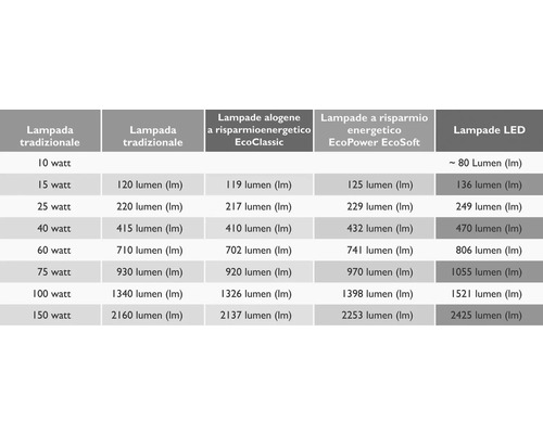 Lumen Vergleichstabelle für traditionelle Lampen, Halogenlampen, Energiesparlampen und LED Lampen