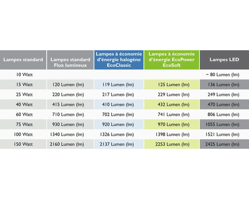 Vergleichstabelle für Lumen von Standardlampen, Halogen-Energiesparlampen EcoClassic, Energiesparlampen EcoPower EcoSoft und LED Lampen