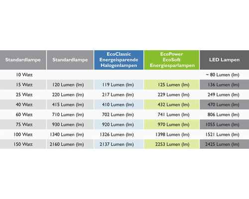 Vergleichstabelle für Standard-, Halogen-, Energiespar- und LED-Lampen nach Lumen und Watt