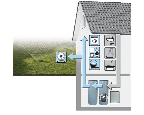 Grafik zur Hauswasserversorgung mit Gartenbewässerung