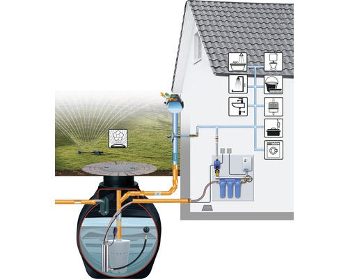 Schema einer Regenwassernutzungsanlage für Haus und Garten