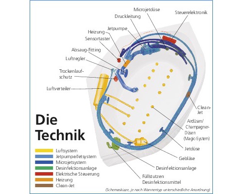 Technische Zeichnung eines Whirlpools mit Beschriftungen der einzelnen Komponenten wie Düsen, Pumpen, Heizung und Steuerelektronik