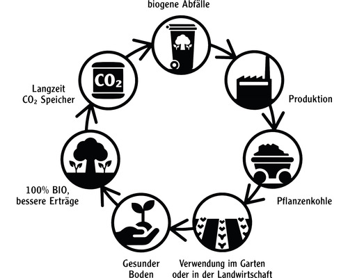 Kreislauf der Biokohleproduktion mit den Stationen: biogene Abfälle, Produktion, Pflanzenkohle, Anwendung im Garten oder in der Landwirtschaft, gesunder Boden, 100 Prozent Bio, langfristiger CO2 Speicher
