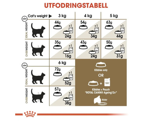 Fütterungstabelle für das Katzenfutter mit Angaben zur Futtermenge je nach Gewicht der Katze