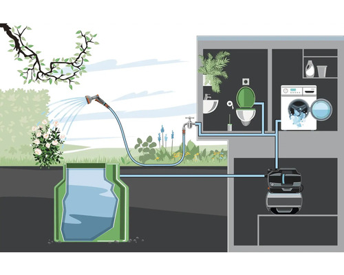 Illustration einer Regenwassernutzungsanlage für Gartenbewässerung, Toilettenspülung und Waschmaschine