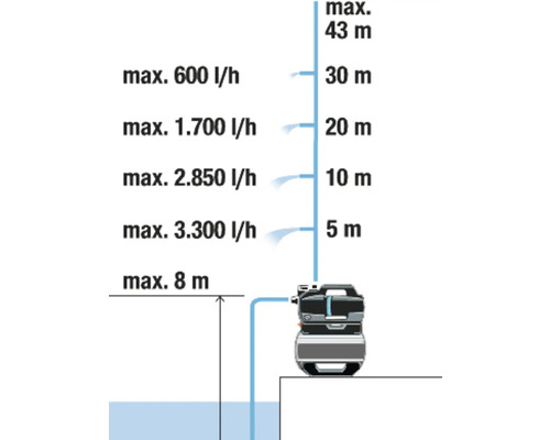 Diagramm einer Gartenpumpe mit Förderhöhe und Fördermenge