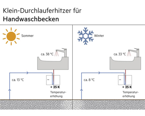 Diagramm eines Klein-Durchlauferhitzers für Handwaschbecken, das die Temperaturerhöhung im Sommer und Winter veranschaulicht