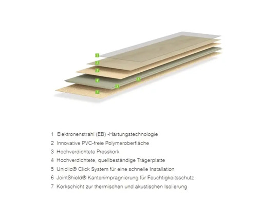Diagramm der Schichtstruktur eines Kork-Fertigparkettbodens