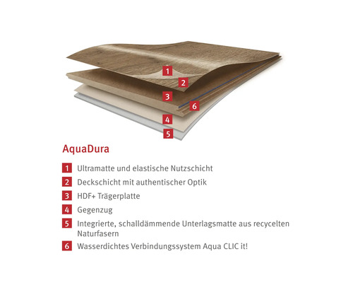 AquaDura Bodenbelag Schichtaufbau mit Nutzschicht, Deckschicht, Trägerplatte, Gegenzug, Dämmmatte und Verbindungssystem