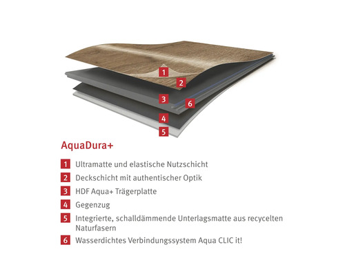 Aufbau eines AquaDura+ Bodens mit Nutzschicht, Deckschicht, Trägerplatte, Gegenzug, integrierter Unterlagsmatte und Verbindungssystem