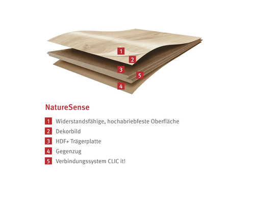 Schichtaufbau eines Nature Sense Bodens mit widerstandsfähiger Oberfläche, Dekorbild, HDF Trägerplatte, Gegenzug und CLIC it! Verbindungssystem.