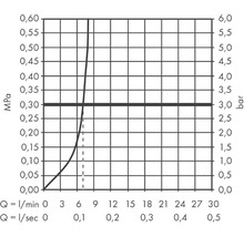 Diagramm zur Durchflussmenge in Bezug zum Druck
