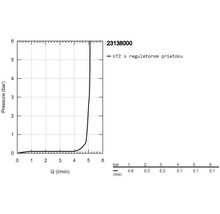 Diagramm: Druck in Bar in Abhängigkeit von Q in Liter pro Minute