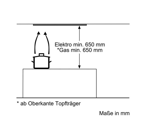 Mindestabstand Dunstabzugshaube zu Elektrokochfeld und Gaskochfeld beträgt 650 Millimeter