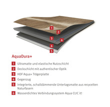 Schematischer Aufbau von AquaDura Plus Bodenbelag mit sechs Schichten von der Nutzschicht bis zur integrierten Schalldämmung aus Naturfasern.