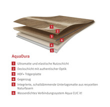 Schichtaufbau des AquaDura Bodenbelags mit Nutzschicht, Deckschicht, Trägerplatte, Gegenzug, Unterlagsmatte und wasserfestem Verbindungssystem.