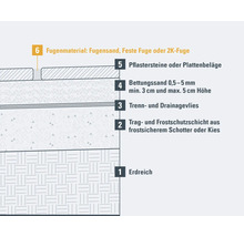 Infografik zum Schichtaufbau für Pflastersteine: Erdreich, Frostschutzschicht, Drainagevlies, Bettungssand, Pflastersteine und Fugenmaterial.