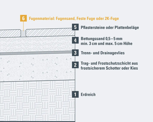 Infografik zum Schichtaufbau für Pflastersteine: Erdreich, Frostschutzschicht, Drainagevlies, Bettungssand, Pflastersteine und Fugenmaterial.