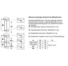 Grafik zur Anzeige des maximal zulässigen Gewichts von Möbelfronten für Kühlschranktüren inklusive Tabelle für Scharnierbelastungen.