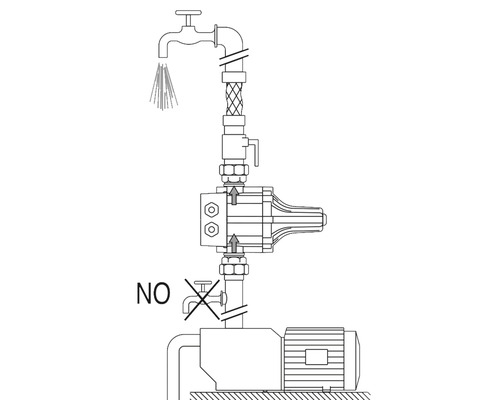 Darstellung der korrekten Montage einer Pumpe mit Wasserhahn, mit einer Darstellung der fehlerhaften Montage.