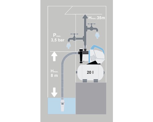 Hauswasserwerk Installationsschema mit maximal 35 Meter Förderhöhe und 3,5 Bar maximalem Druck